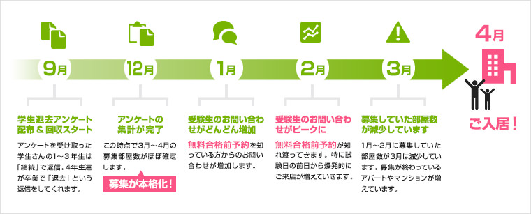 広島大学生の方が住んでいるエリアって？？